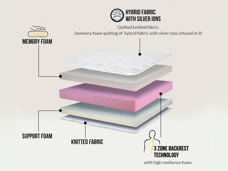 layer of mattress- title_2 layer of mattress