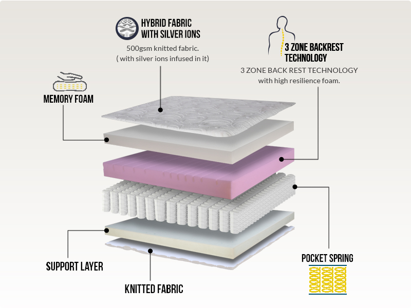 layer of mattress- title_2 layer of mattress