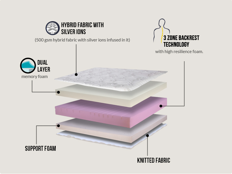 layer of mattress- title_2 layer of mattress