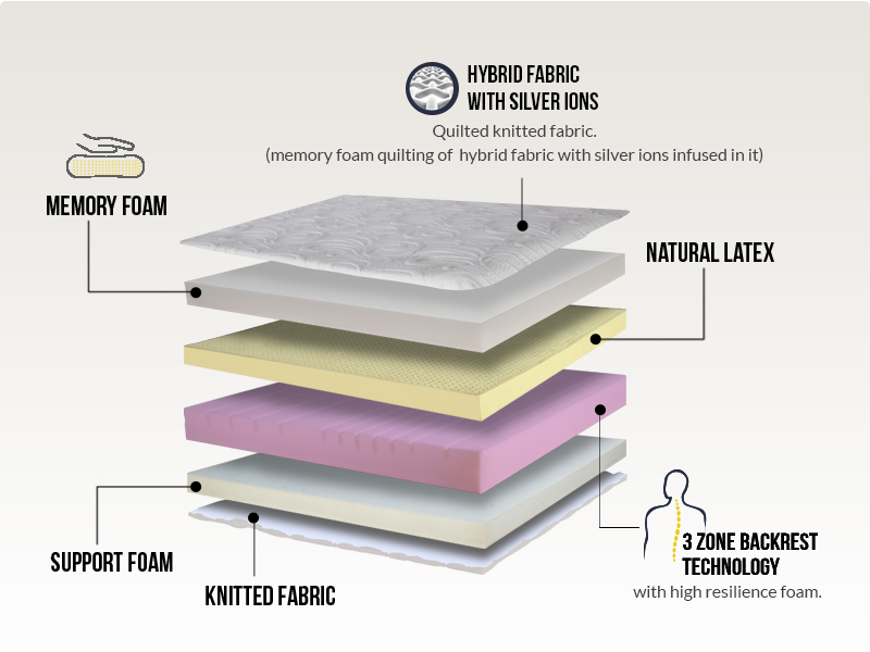 layer of mattress- title_2 layer of mattress